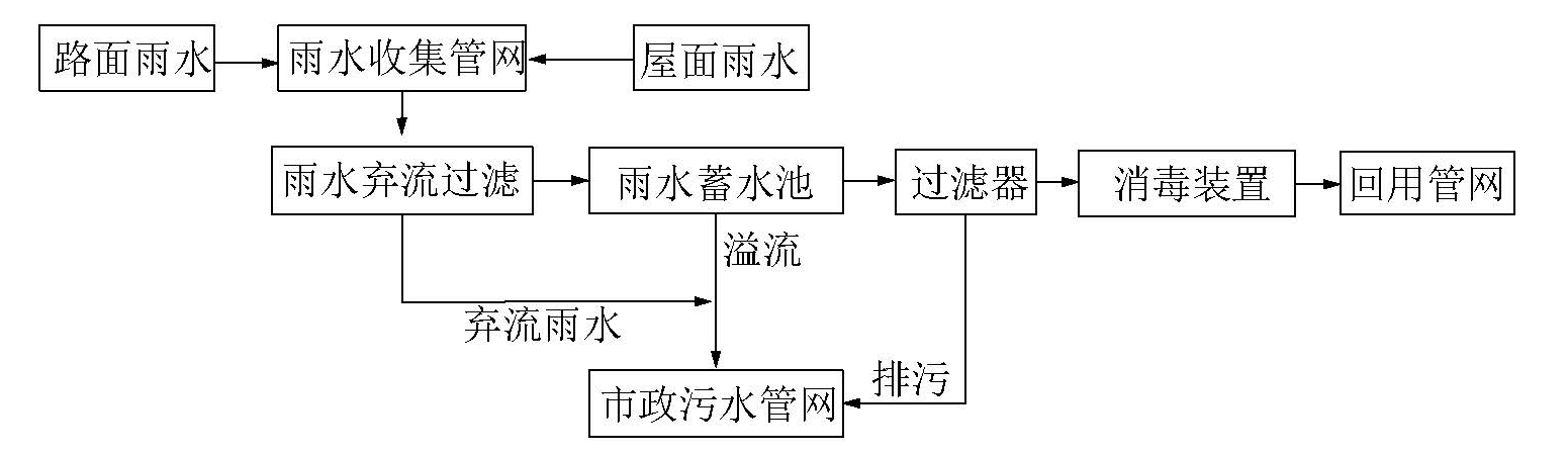 雨水收集系統(tǒng)流程圖