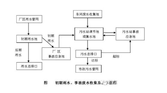 初期雨水收集池、事故池收集系統(tǒng)示意圖